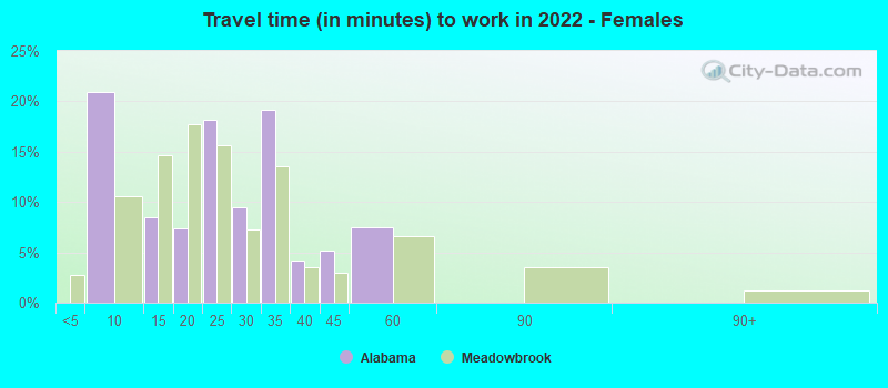 Travel time (in minutes) to work in 2022 - Females