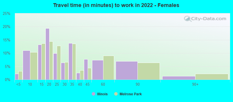 Travel time (in minutes) to work in 2022 - Females