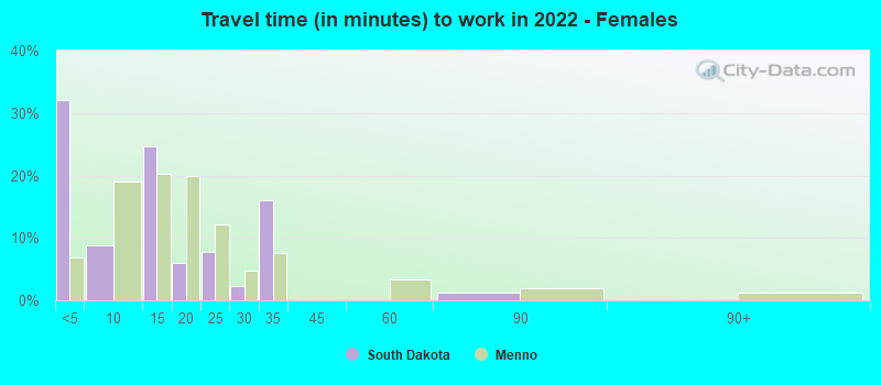 Travel time (in minutes) to work in 2022 - Females