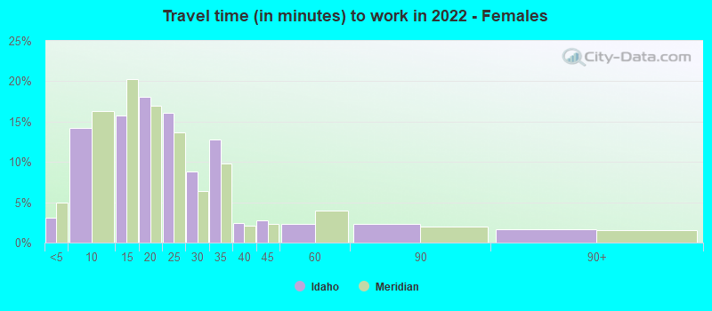 Travel time (in minutes) to work in 2022 - Females