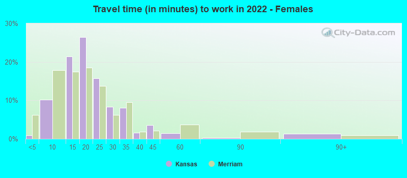 Travel time (in minutes) to work in 2022 - Females