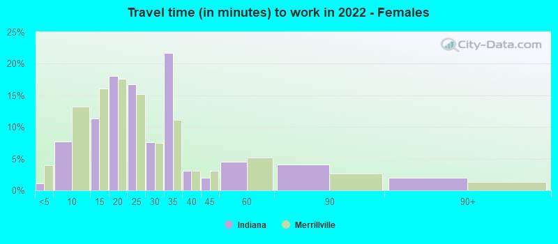 Travel time (in minutes) to work in 2022 - Females