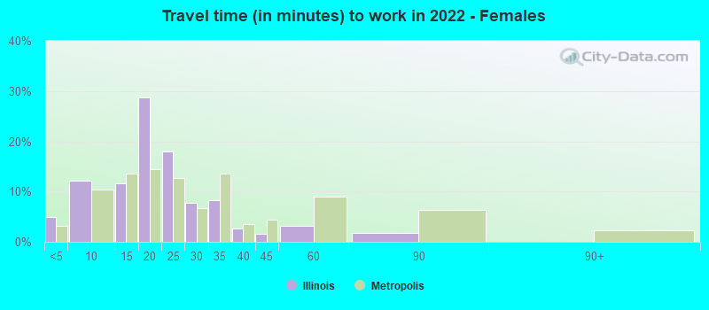 Travel time (in minutes) to work in 2022 - Females