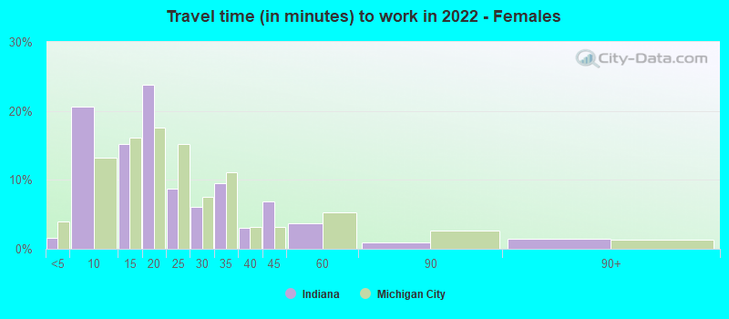 Travel time (in minutes) to work in 2022 - Females