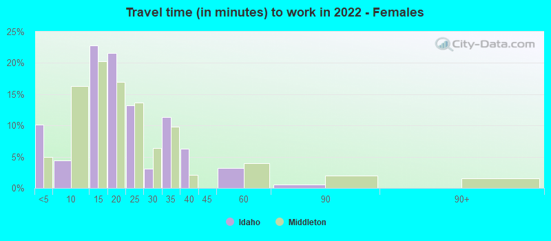 Travel time (in minutes) to work in 2022 - Females