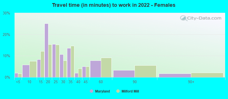 Travel time (in minutes) to work in 2022 - Females