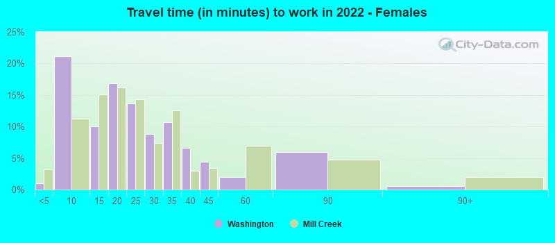 Travel time (in minutes) to work in 2022 - Females