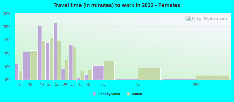 Travel time (in minutes) to work in 2022 - Females