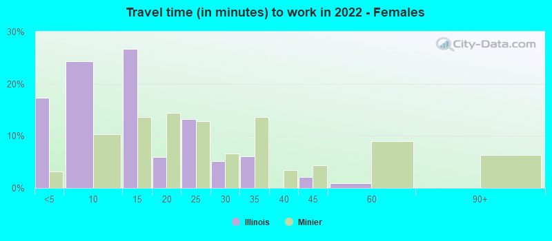 Travel time (in minutes) to work in 2022 - Females