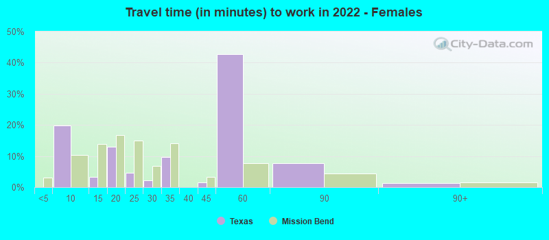 Travel time (in minutes) to work in 2022 - Females