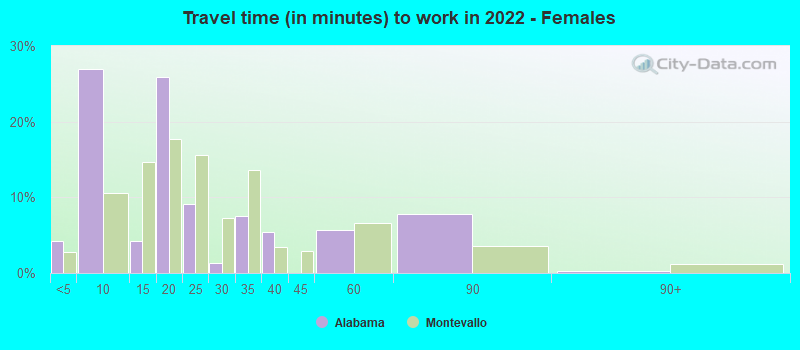 Travel time (in minutes) to work in 2022 - Females