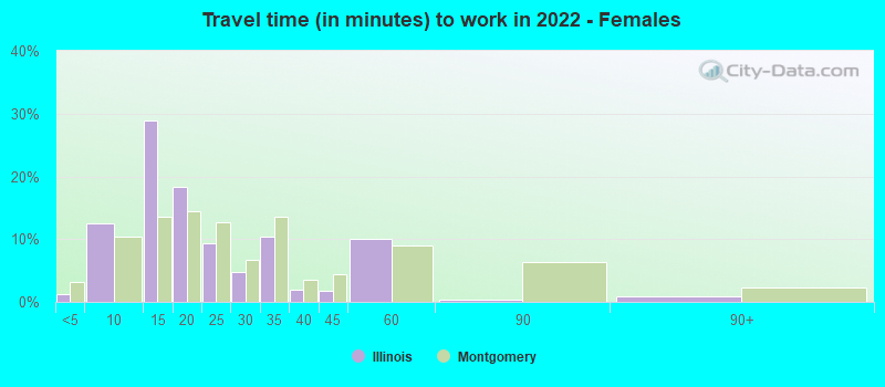 Travel time (in minutes) to work in 2022 - Females