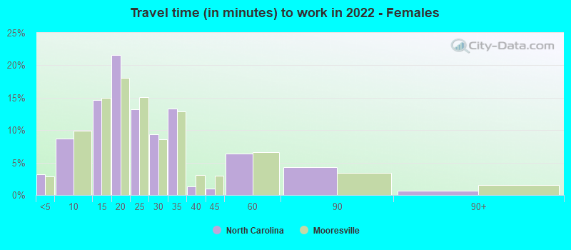 Travel time (in minutes) to work in 2022 - Females