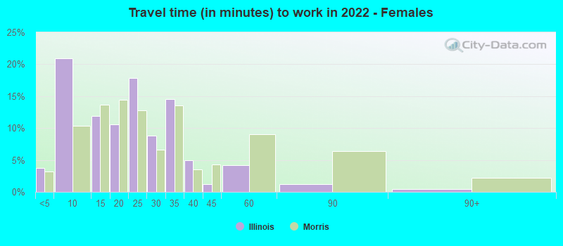 Travel time (in minutes) to work in 2022 - Females