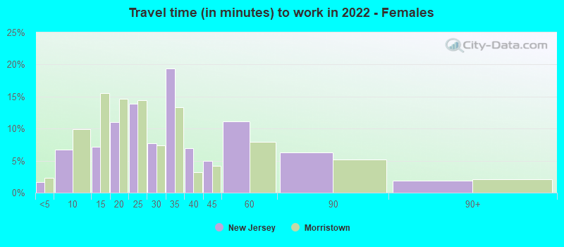 Travel time (in minutes) to work in 2022 - Females