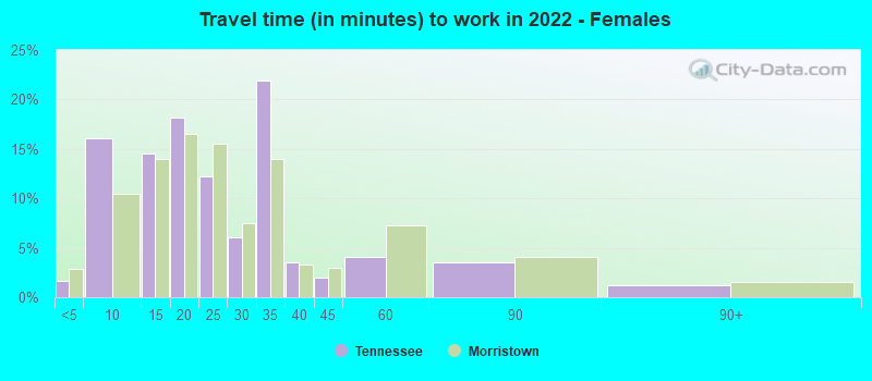 Travel time (in minutes) to work in 2022 - Females