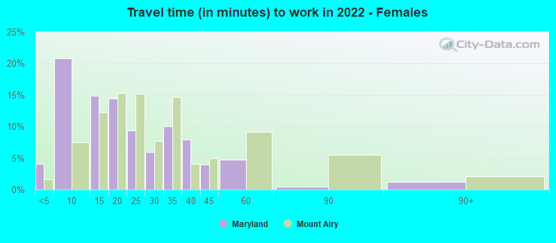 Travel time (in minutes) to work in 2022 - Females