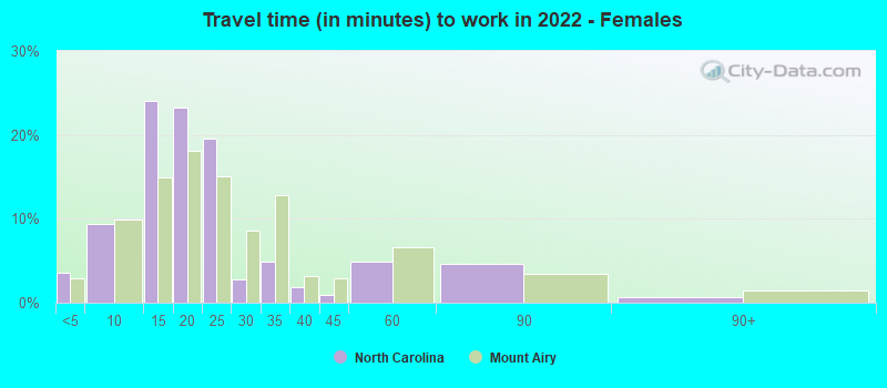 Travel time (in minutes) to work in 2022 - Females