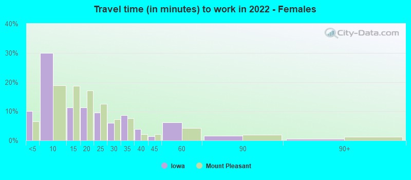 Travel time (in minutes) to work in 2022 - Females