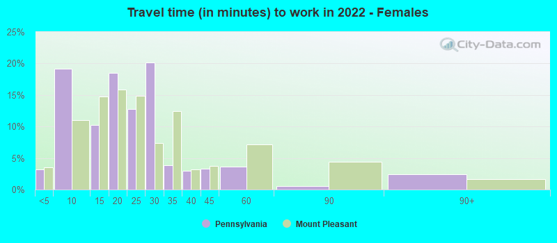 Travel time (in minutes) to work in 2022 - Females