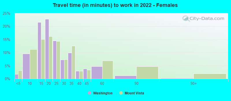 Travel time (in minutes) to work in 2022 - Females