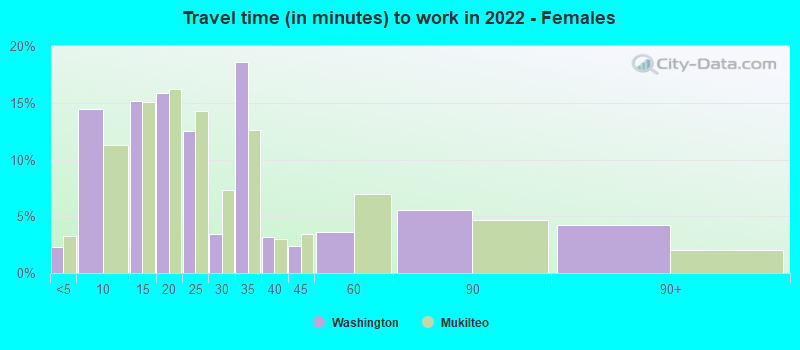 Travel time (in minutes) to work in 2022 - Females