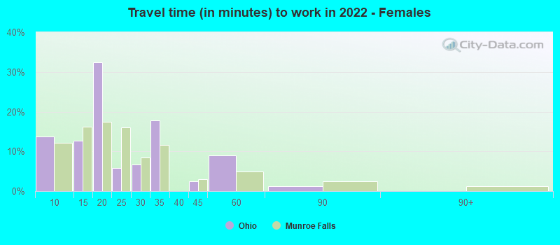 Travel time (in minutes) to work in 2022 - Females