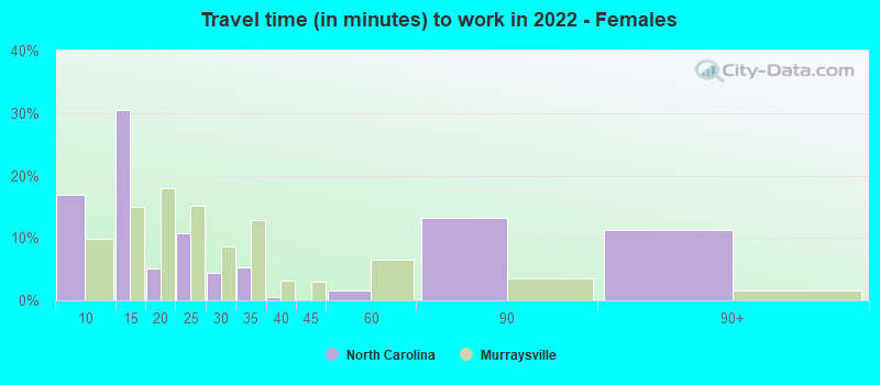 Travel time (in minutes) to work in 2022 - Females