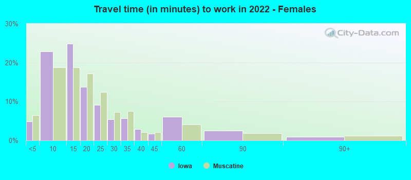 Travel time (in minutes) to work in 2022 - Females