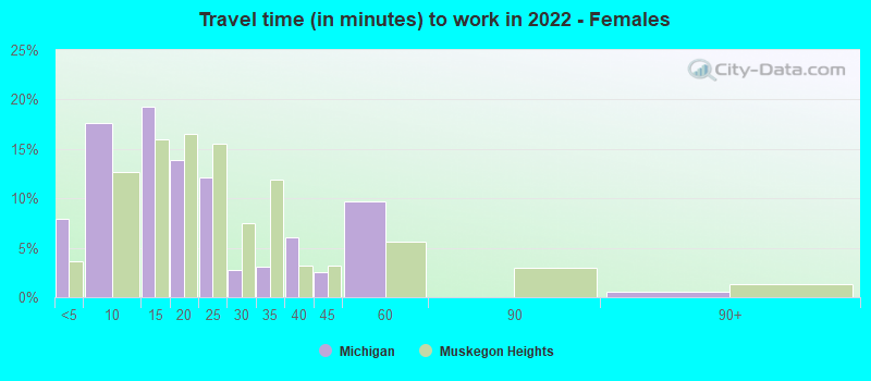 Travel time (in minutes) to work in 2022 - Females