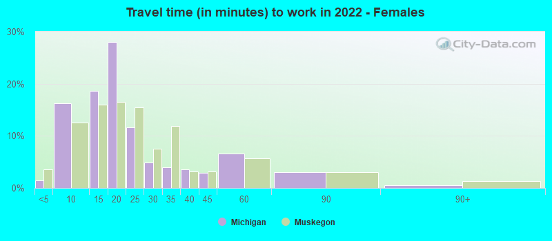 Travel time (in minutes) to work in 2022 - Females