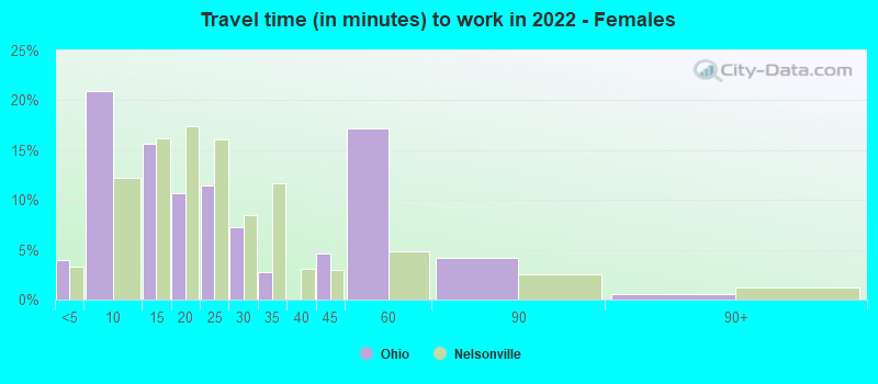 Travel time (in minutes) to work in 2022 - Females