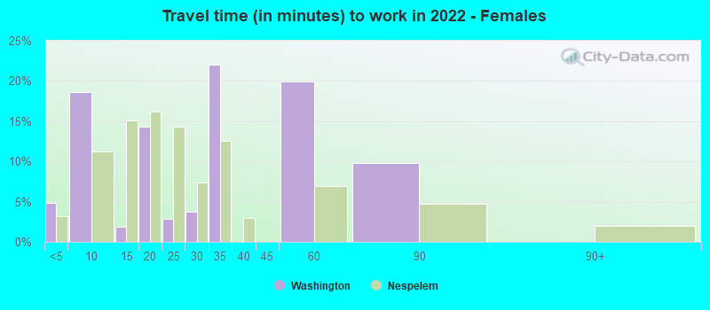 Travel time (in minutes) to work in 2022 - Females