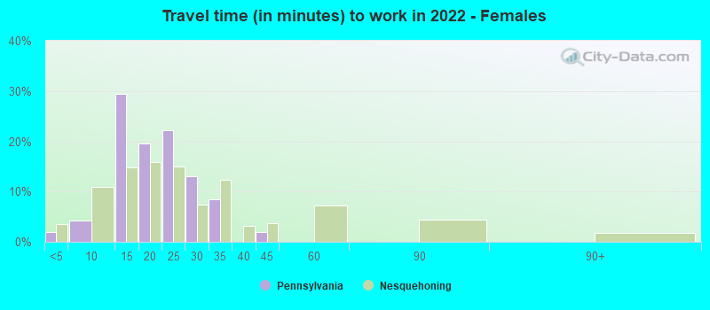 Travel time (in minutes) to work in 2022 - Females