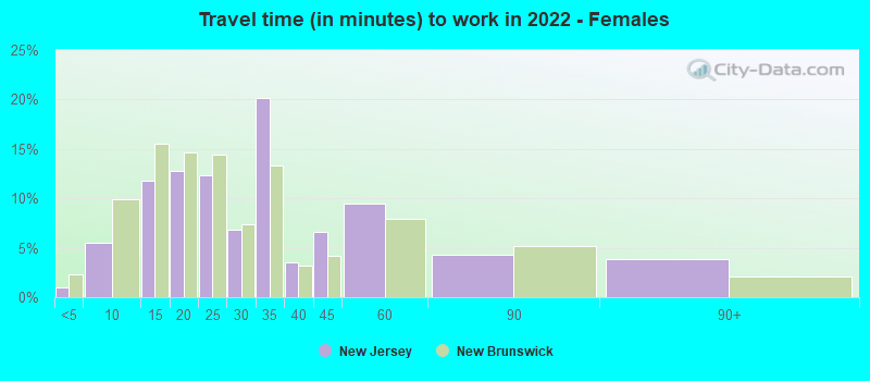 Travel time (in minutes) to work in 2022 - Females