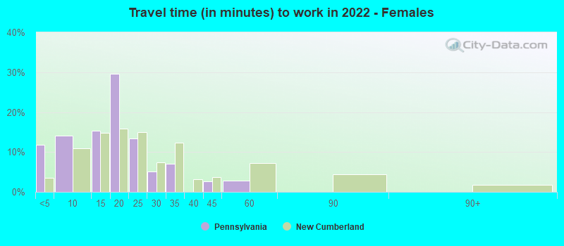 Travel time (in minutes) to work in 2022 - Females