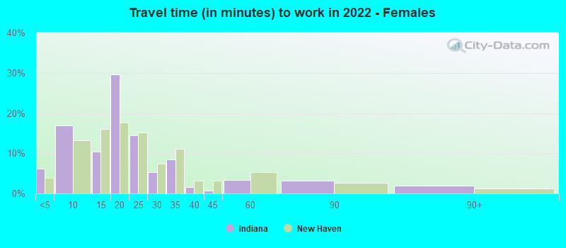 Travel time (in minutes) to work in 2022 - Females