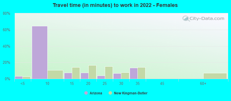 Travel time (in minutes) to work in 2022 - Females