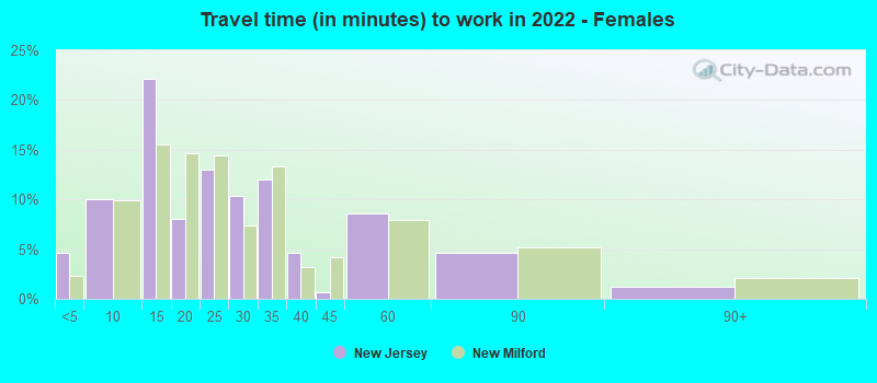 Travel time (in minutes) to work in 2022 - Females