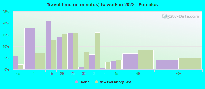 Travel time (in minutes) to work in 2022 - Females