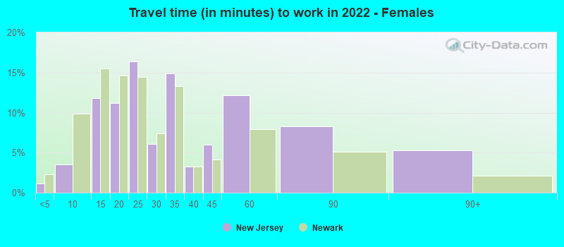 Travel time (in minutes) to work in 2022 - Females