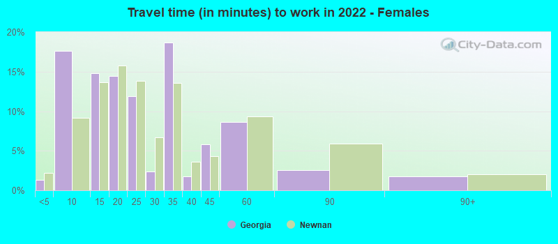 Travel time (in minutes) to work in 2022 - Females