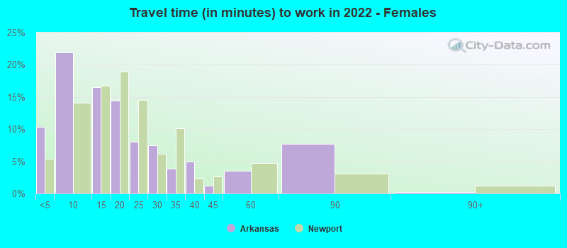 Travel time (in minutes) to work in 2022 - Females