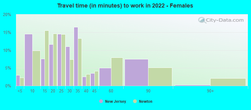 Travel time (in minutes) to work in 2022 - Females