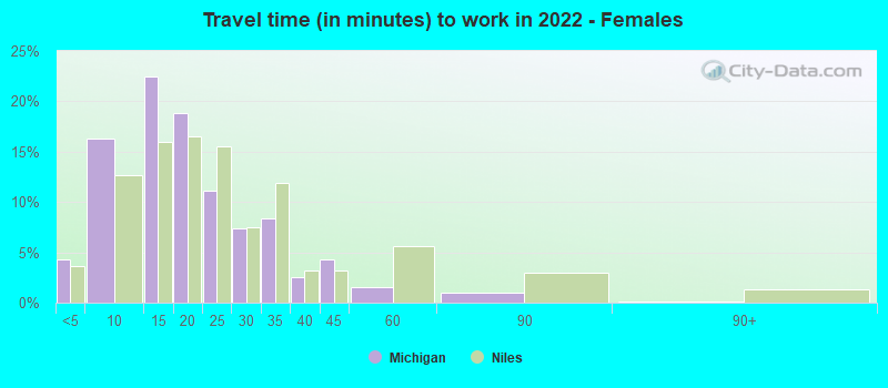 Travel time (in minutes) to work in 2022 - Females