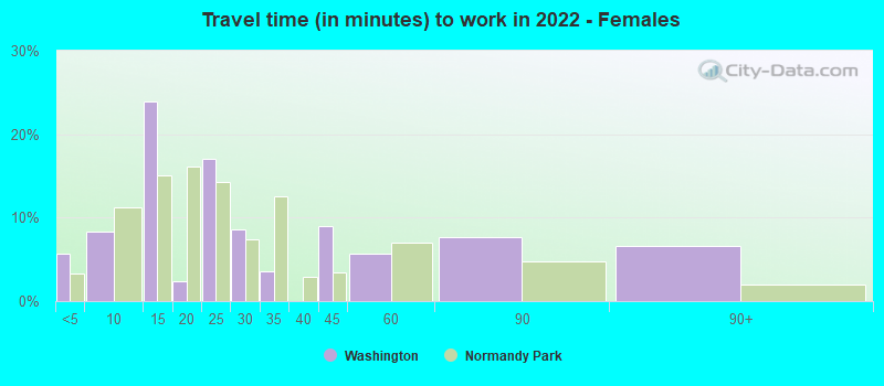 Travel time (in minutes) to work in 2022 - Females