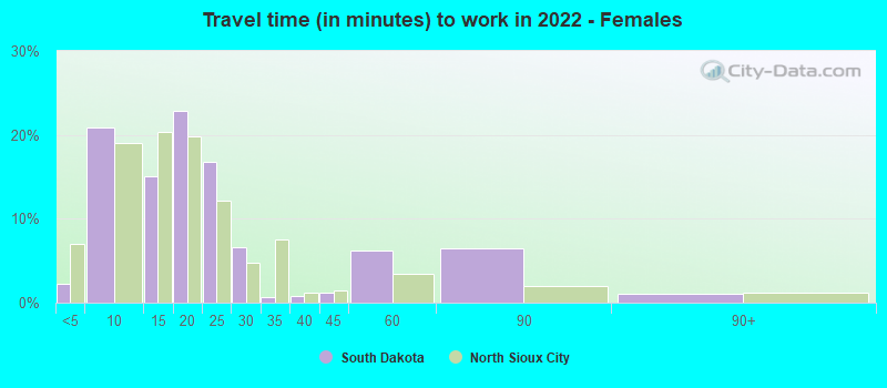 Travel time (in minutes) to work in 2022 - Females