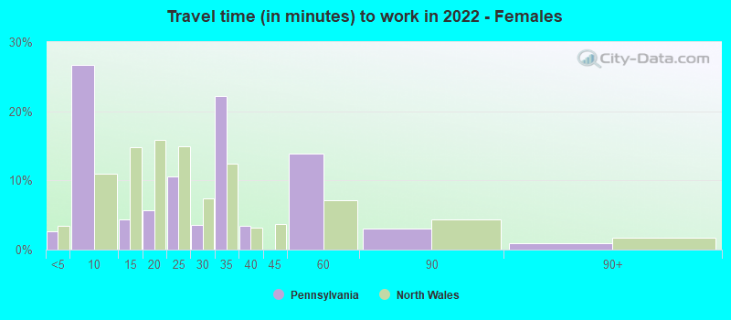 Travel time (in minutes) to work in 2022 - Females