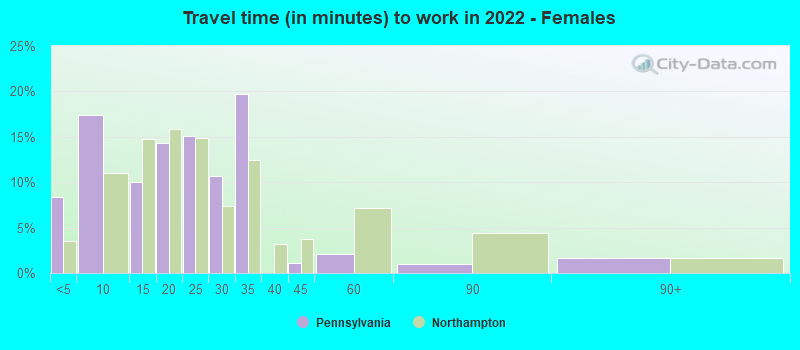 Travel time (in minutes) to work in 2022 - Females