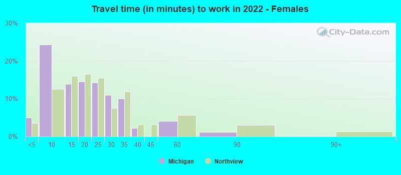 Travel time (in minutes) to work in 2022 - Females